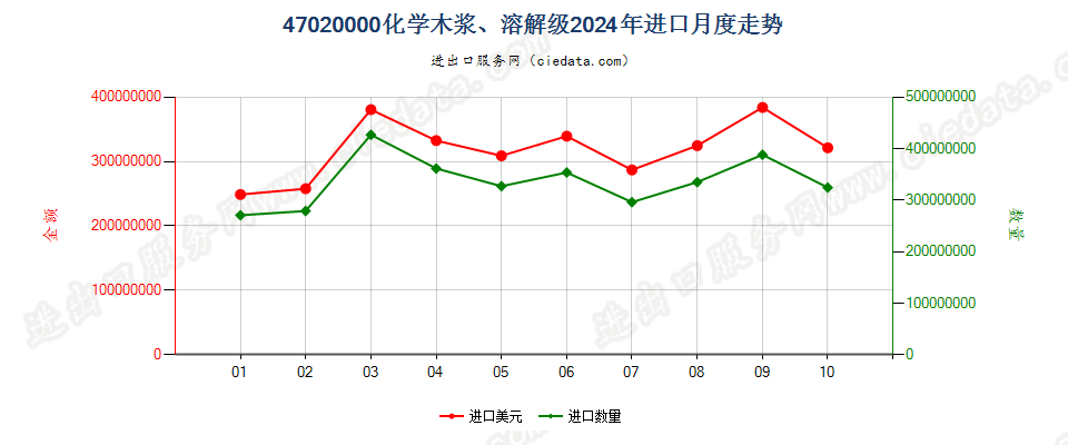 47020000化学木浆、溶解级进口2024年月度走势图