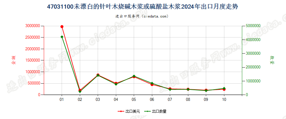 47031100未漂白的针叶木烧碱木浆或硫酸盐木浆出口2024年月度走势图