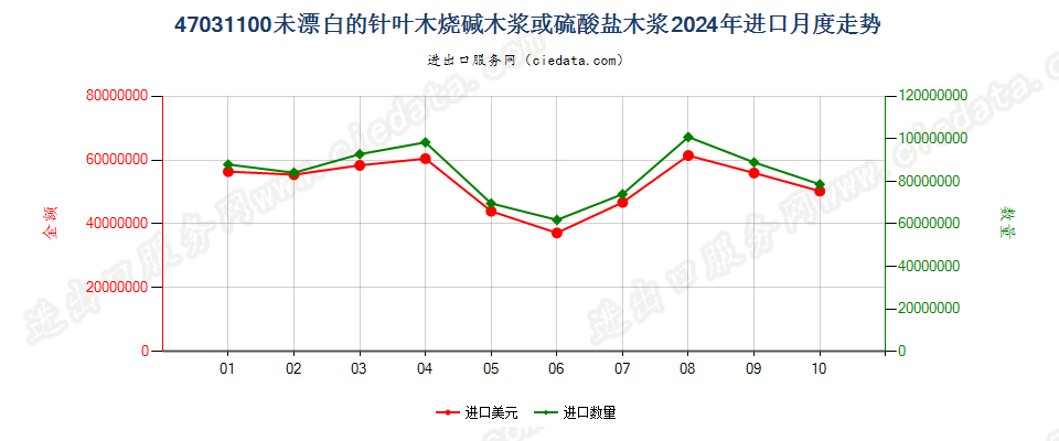 47031100未漂白的针叶木烧碱木浆或硫酸盐木浆进口2024年月度走势图