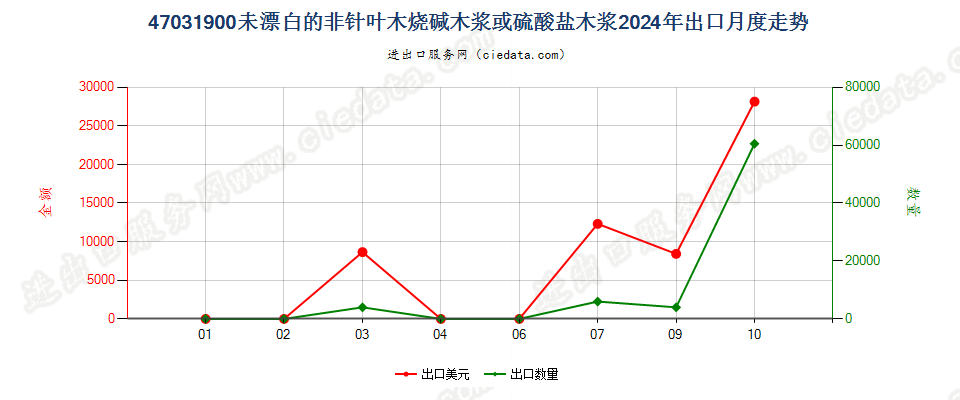 47031900未漂白的非针叶木烧碱木浆或硫酸盐木浆出口2024年月度走势图