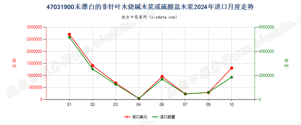 47031900未漂白的非针叶木烧碱木浆或硫酸盐木浆进口2024年月度走势图