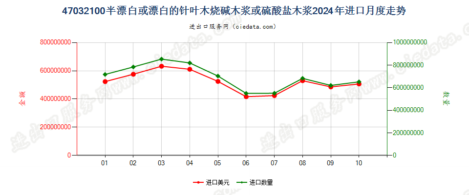 47032100半漂白或漂白的针叶木烧碱木浆或硫酸盐木浆进口2024年月度走势图