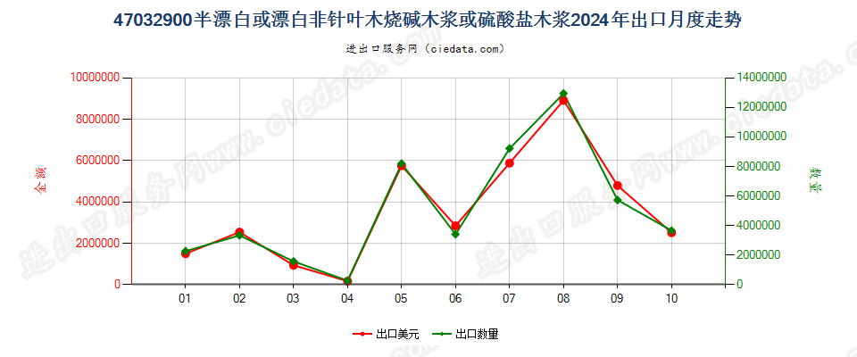 47032900半漂白或漂白非针叶木烧碱木浆或硫酸盐木浆出口2024年月度走势图