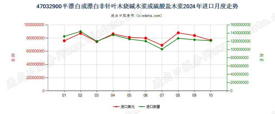 47032900半漂白或漂白非针叶木烧碱木浆或硫酸盐木浆进口2024年月度走势图