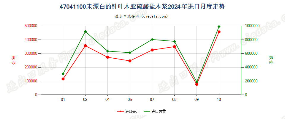 47041100未漂白的针叶木亚硫酸盐木浆进口2024年月度走势图