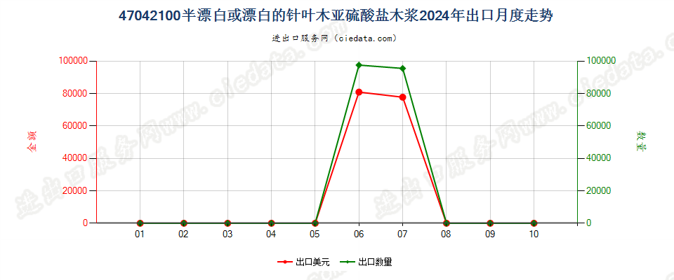 47042100半漂白或漂白的针叶木亚硫酸盐木浆出口2024年月度走势图