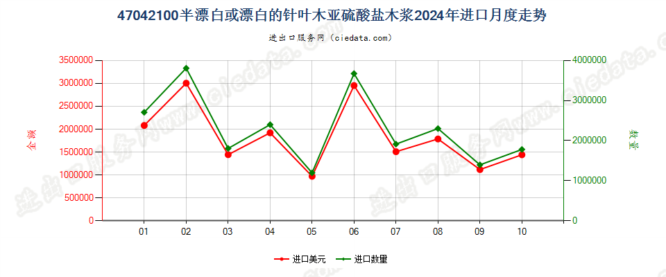 47042100半漂白或漂白的针叶木亚硫酸盐木浆进口2024年月度走势图