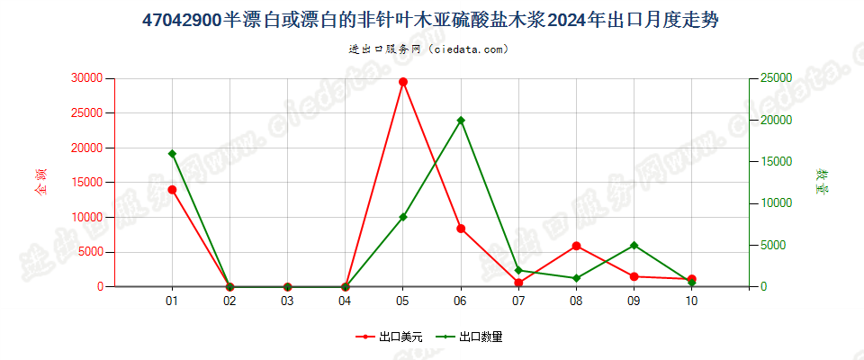 47042900半漂白或漂白的非针叶木亚硫酸盐木浆出口2024年月度走势图