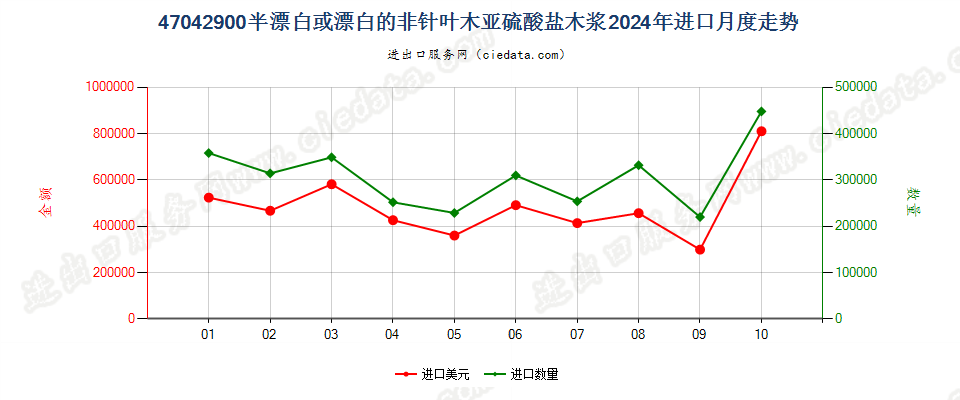 47042900半漂白或漂白的非针叶木亚硫酸盐木浆进口2024年月度走势图