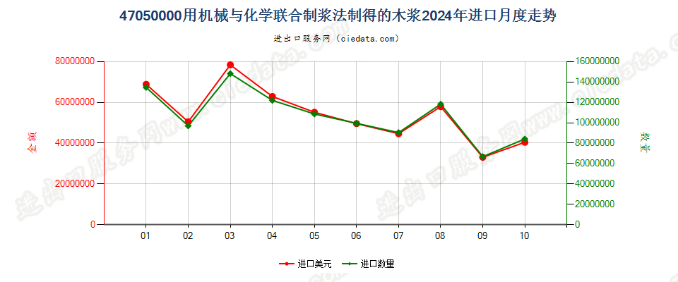 47050000用机械与化学联合制浆法制得的木浆进口2024年月度走势图