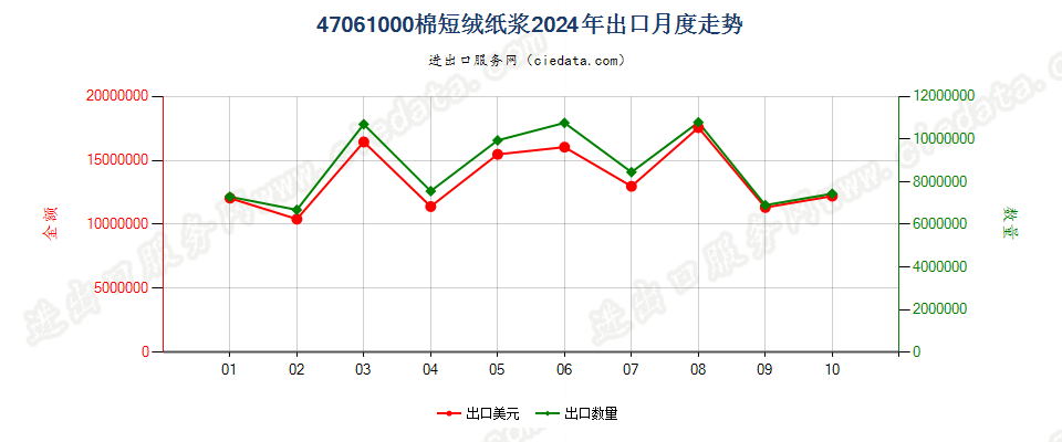 47061000棉短绒纸浆出口2024年月度走势图