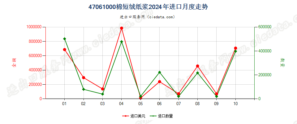 47061000棉短绒纸浆进口2024年月度走势图