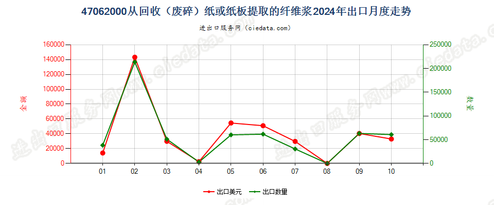 47062000从回收（废碎）纸或纸板提取的纤维浆出口2024年月度走势图