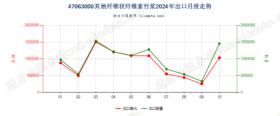 47063000其他纤维状纤维素竹浆出口2024年月度走势图