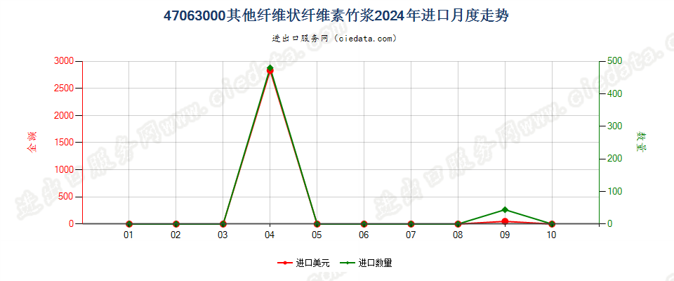 47063000其他纤维状纤维素竹浆进口2024年月度走势图