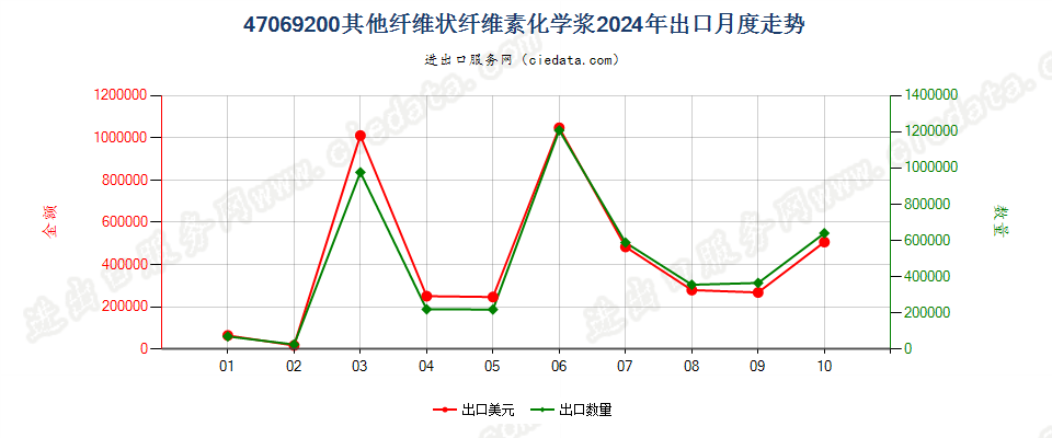 47069200其他纤维状纤维素化学浆出口2024年月度走势图