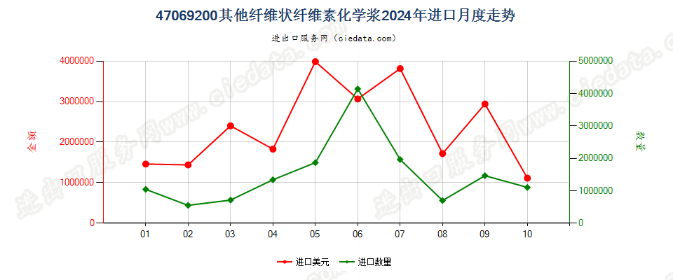 47069200其他纤维状纤维素化学浆进口2024年月度走势图