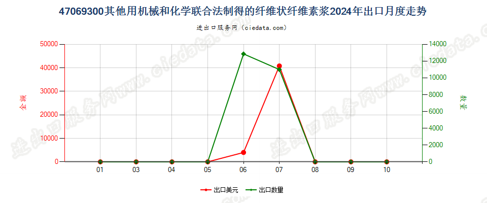 47069300其他用机械和化学联合法制得的纤维状纤维素浆出口2024年月度走势图