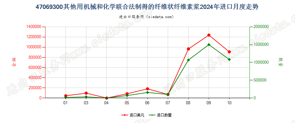 47069300其他用机械和化学联合法制得的纤维状纤维素浆进口2024年月度走势图