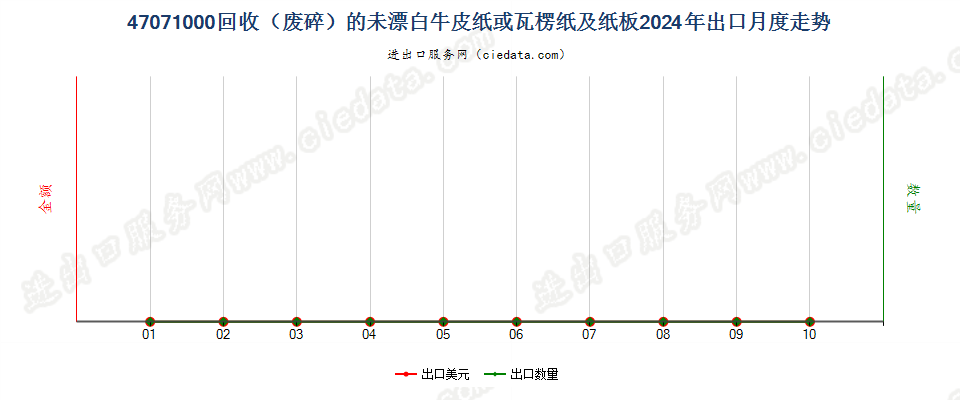 47071000回收（废碎）的未漂白牛皮纸或瓦楞纸及纸板出口2024年月度走势图