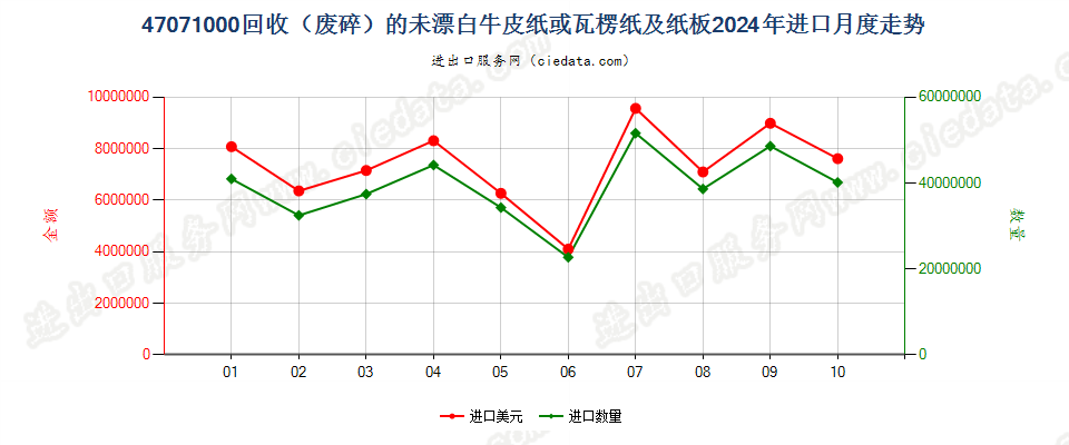 47071000回收（废碎）的未漂白牛皮纸或瓦楞纸及纸板进口2024年月度走势图