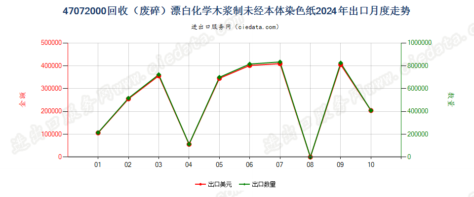 47072000回收（废碎）漂白化学木浆制未经本体染色纸出口2024年月度走势图