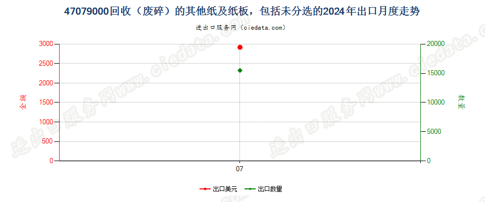 47079000回收（废碎）的其他纸及纸板，包括未分选的出口2024年月度走势图