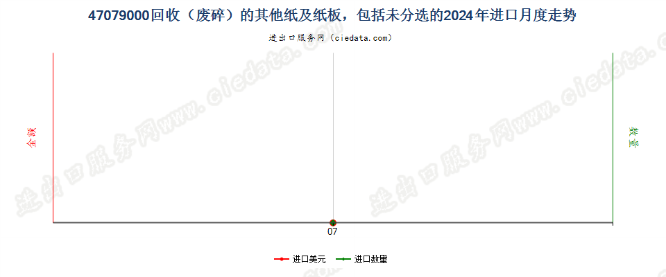 47079000回收（废碎）的其他纸及纸板，包括未分选的进口2024年月度走势图