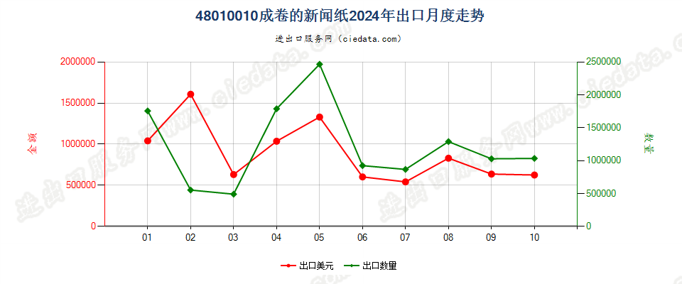 48010010成卷的新闻纸出口2024年月度走势图