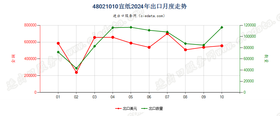 48021010宣纸出口2024年月度走势图