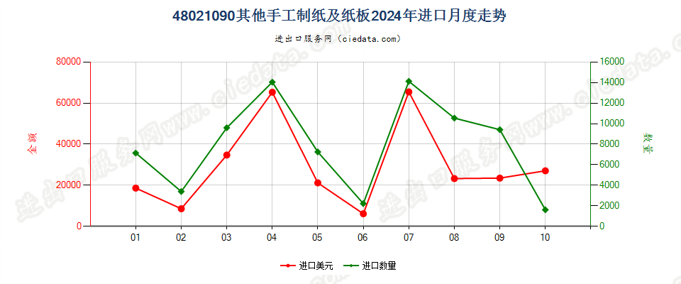 48021090其他手工制纸及纸板进口2024年月度走势图