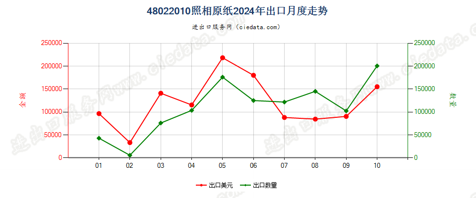 48022010照相原纸出口2024年月度走势图