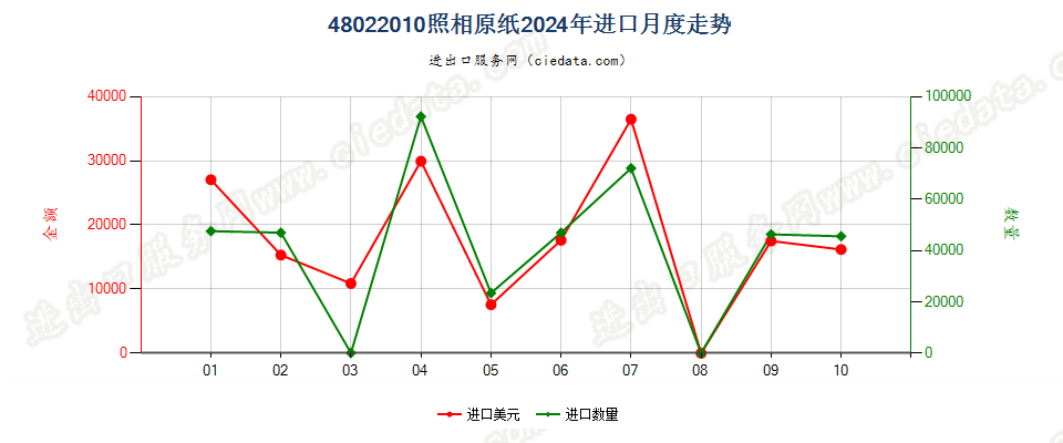 48022010照相原纸进口2024年月度走势图