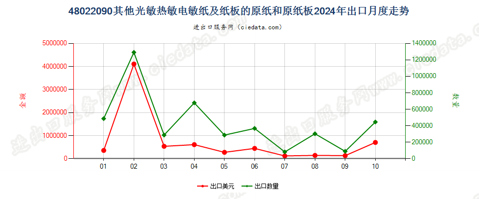 48022090其他光敏热敏电敏纸及纸板的原纸和原纸板出口2024年月度走势图