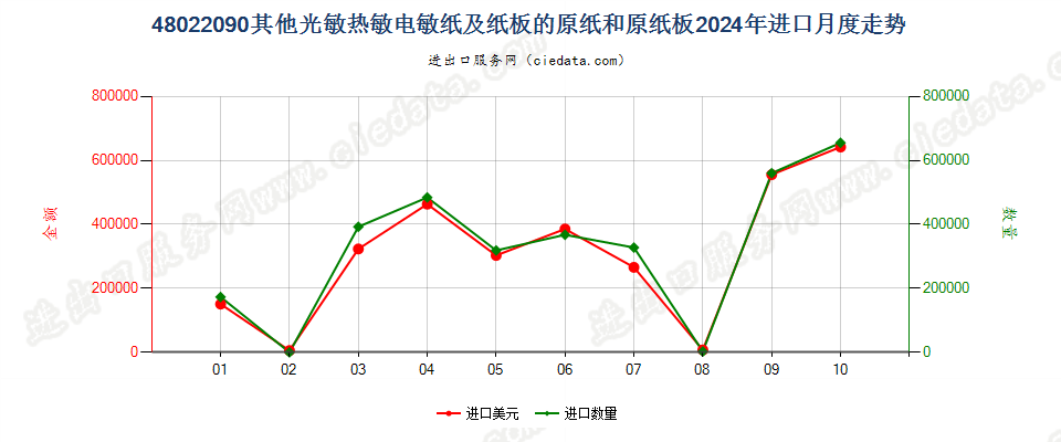 48022090其他光敏热敏电敏纸及纸板的原纸和原纸板进口2024年月度走势图