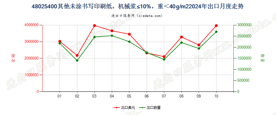 48025400其他未涂书写印刷纸，机械浆≤10%，重＜40g/m2出口2024年月度走势图