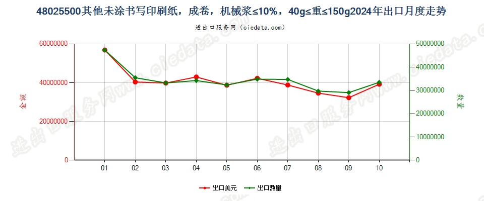 48025500其他未涂书写印刷纸，成卷，机械浆≤10%，40g≤重≤150g出口2024年月度走势图