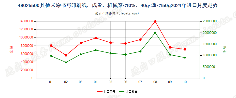 48025500其他未涂书写印刷纸，成卷，机械浆≤10%，40g≤重≤150g进口2024年月度走势图