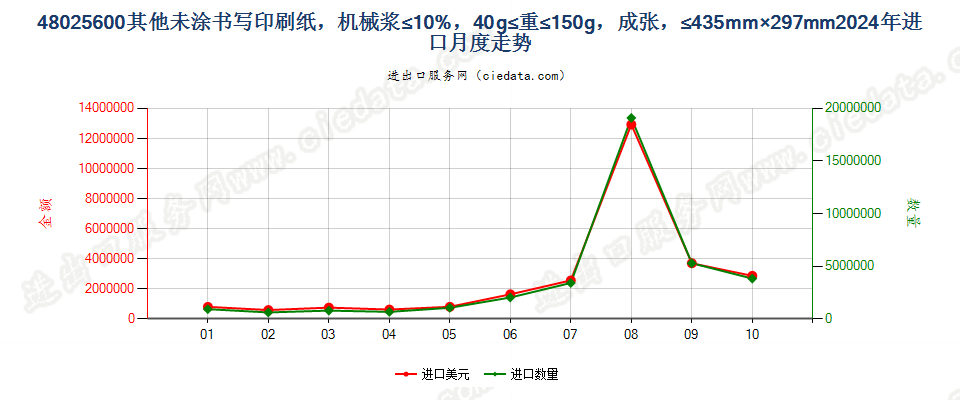 48025600其他未涂书写印刷纸，机械浆≤10%，40g≤重≤150g，成张，≤435mm×297mm进口2024年月度走势图