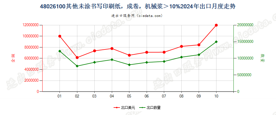 48026100其他未涂书写印刷纸，成卷，机械浆＞10%出口2024年月度走势图