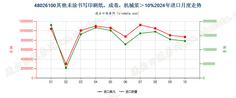 48026100其他未涂书写印刷纸，成卷，机械浆＞10%进口2024年月度走势图