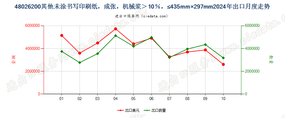 48026200其他未涂书写印刷纸，成张，机械浆＞10％，≤435mm×297mm出口2024年月度走势图