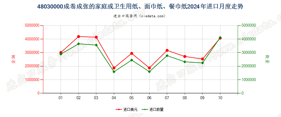 48030000成卷成张的家庭或卫生用纸、面巾纸、餐巾纸进口2024年月度走势图