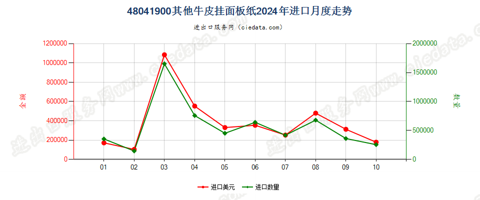 48041900其他牛皮挂面板纸进口2024年月度走势图