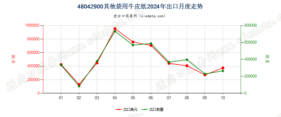 48042900其他袋用牛皮纸出口2024年月度走势图