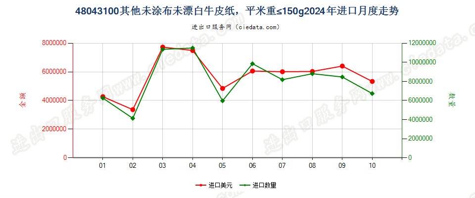 48043100其他未涂布未漂白牛皮纸，平米重≤150g进口2024年月度走势图