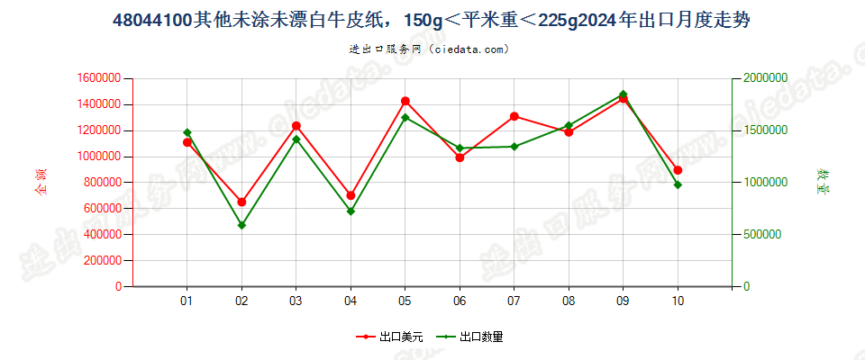 48044100其他未涂未漂白牛皮纸，150g＜平米重＜225g出口2024年月度走势图