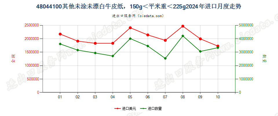 48044100其他未涂未漂白牛皮纸，150g＜平米重＜225g进口2024年月度走势图