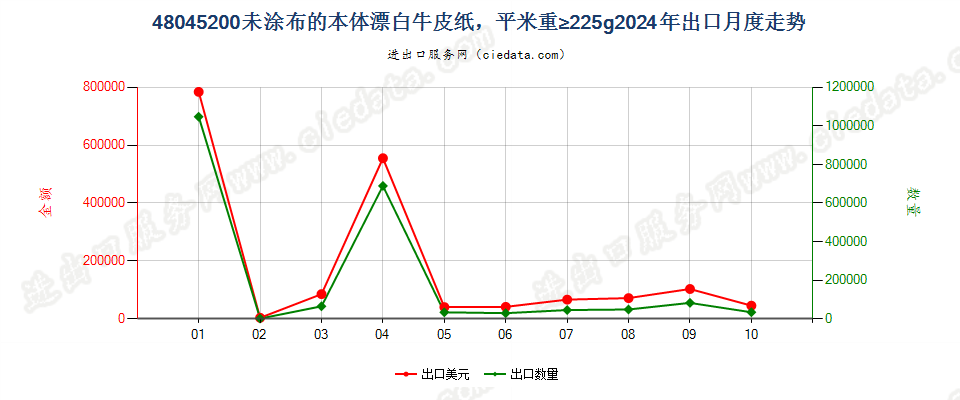 48045200未涂布的本体漂白牛皮纸，平米重≥225g出口2024年月度走势图