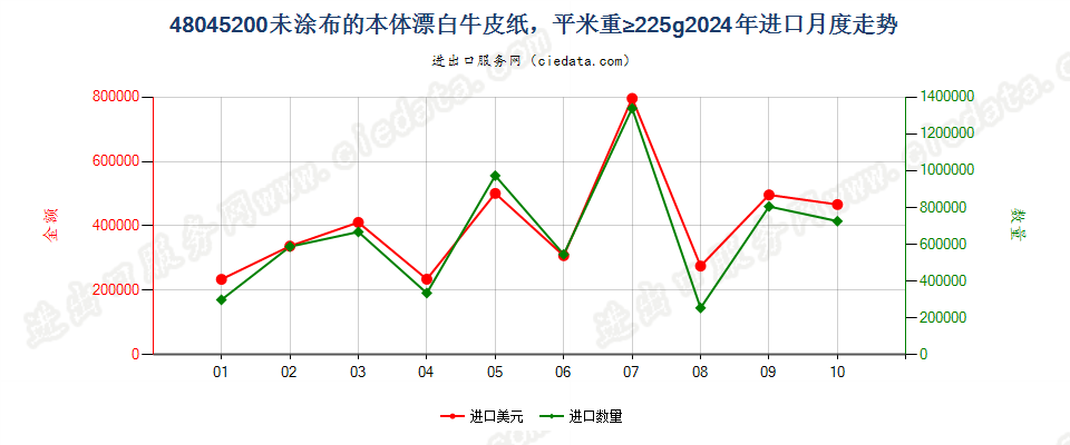 48045200未涂布的本体漂白牛皮纸，平米重≥225g进口2024年月度走势图